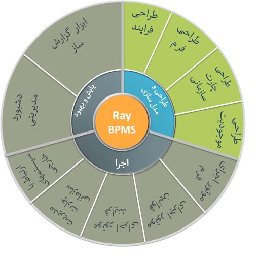 موتورها و اجزای BPMS
